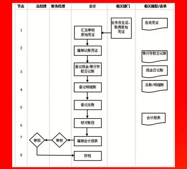 記賬憑證會(huì )計核算流程.PNG