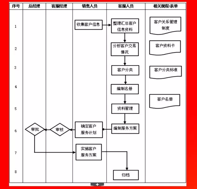客戶(hù)關(guān)系管理流程.PNG