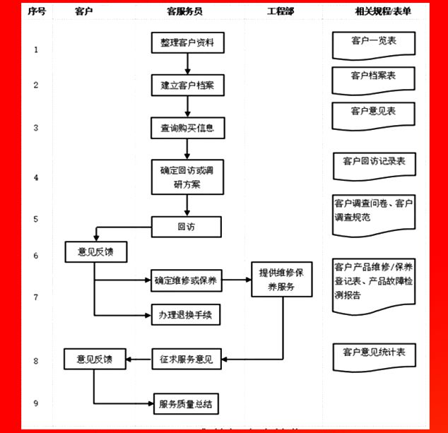 售后客戶(hù)跟蹤服務(wù)流程.PNG