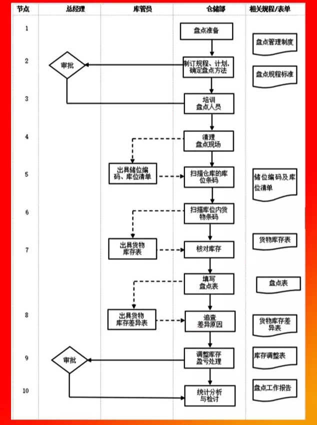 倉庫盤(pán)點(diǎn)管理流程.PNG
