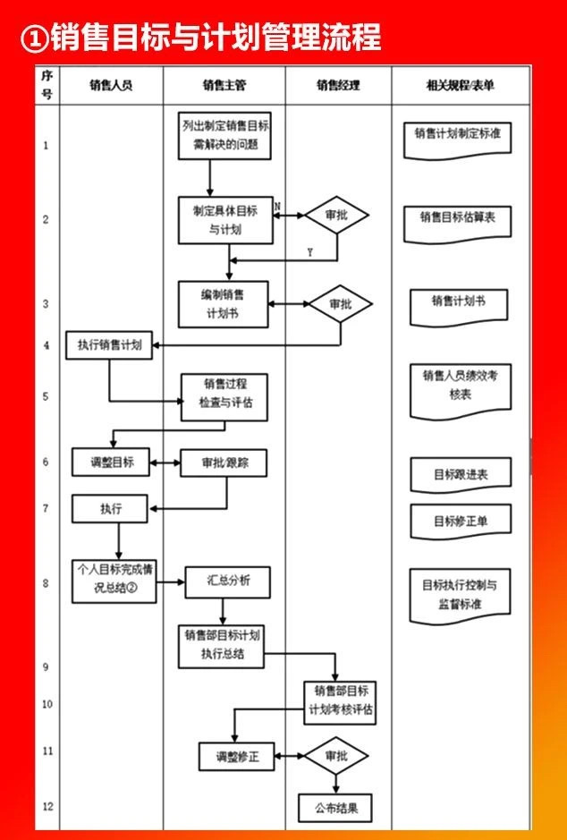 銷(xiāo)售目標與計劃管理流程.JPG