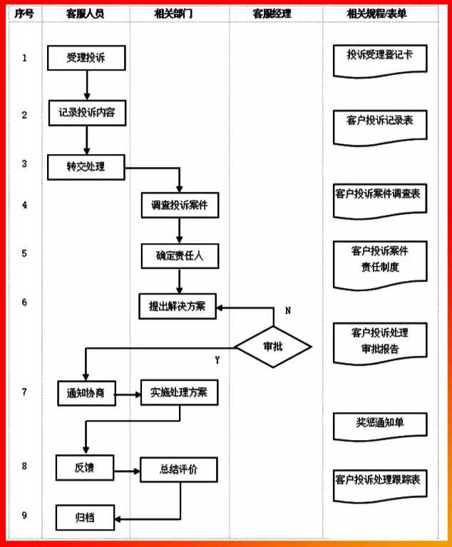 客戶(hù)投訴管理流程.PNG