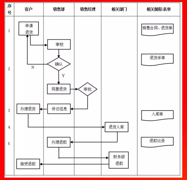 銷(xiāo)售退貨管理流程.PNG