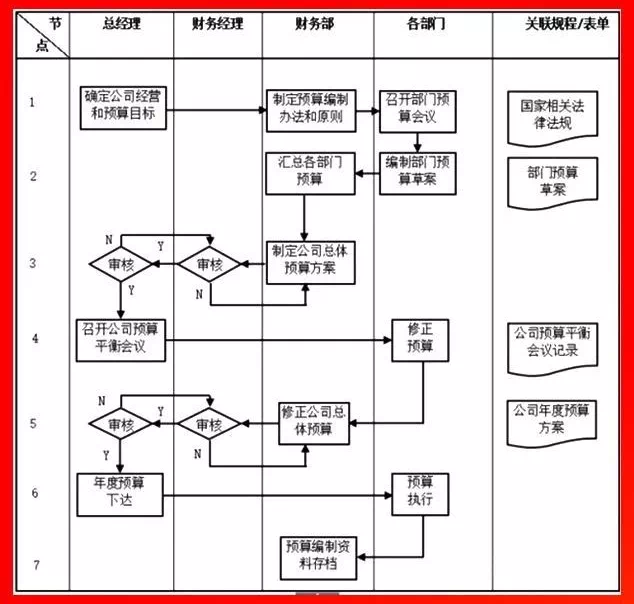財務(wù)預算工作流程.PNG
